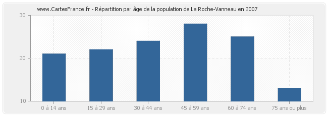 Répartition par âge de la population de La Roche-Vanneau en 2007